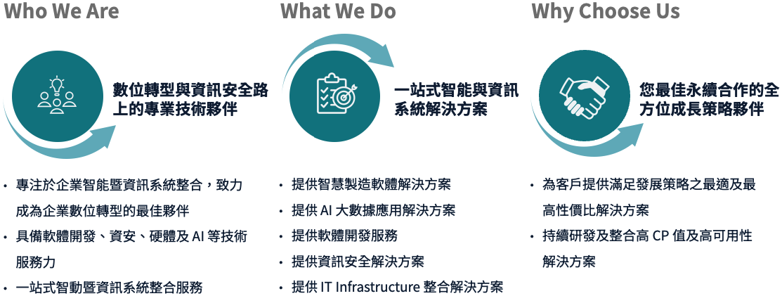 一張關於鎰威科技的三欄式資訊圖表