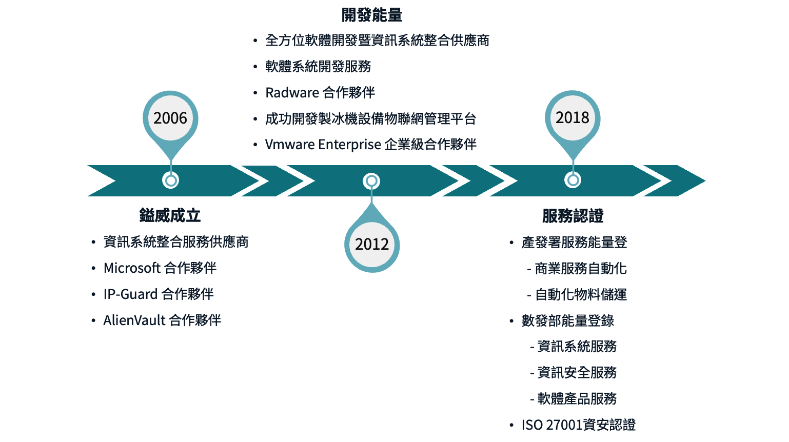 公司沿革時間軸 (2006-2018)：2006年鎰威成立