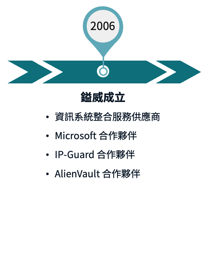 公司沿革時間軸 (2006)：鎰威成立，定位為資訊系統整合服務供應商