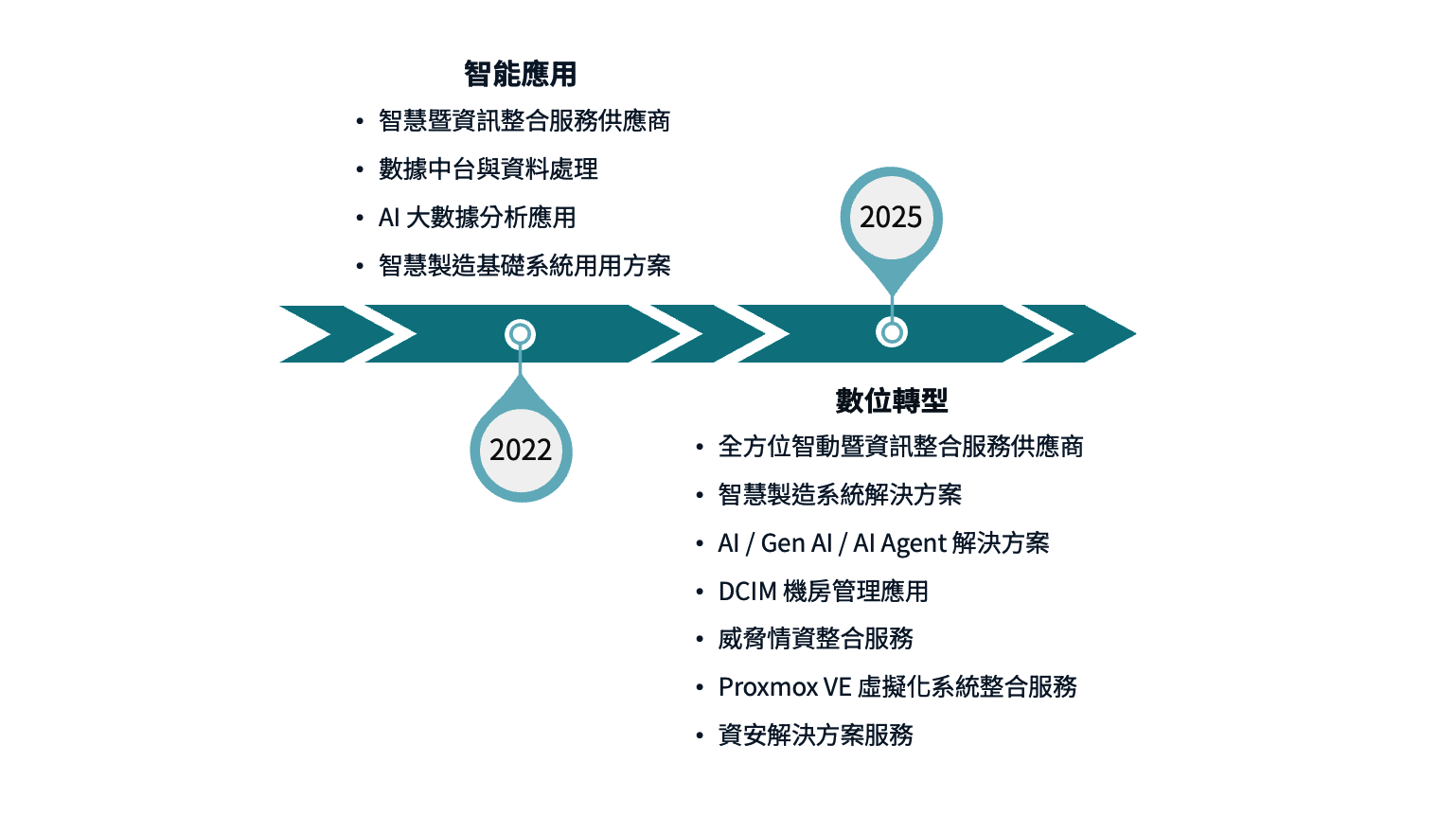 公司沿革時間軸 (2022-2025)：2022年發展智能應用