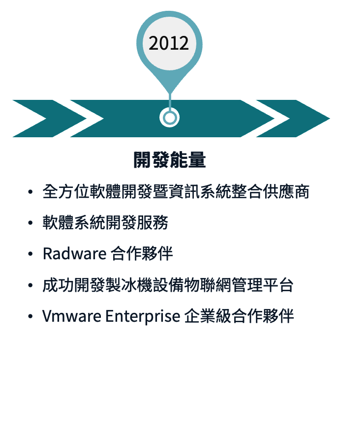 公司沿革時間軸 (2012)：開發能量擴展，提供軟體系統開發服務