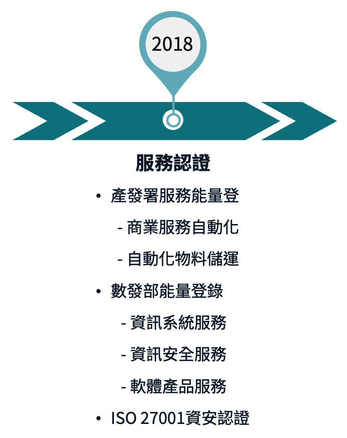 公司沿革時間軸 (2018)：服務認證，獲得自動化服務與數發部能量登錄（資訊系統、資安、軟體產品）
