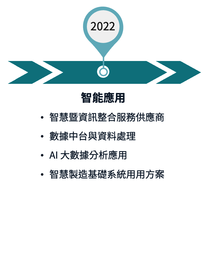 公司沿革時間軸 (2022)：智能應用發展，定位為智慧暨資訊整合服務商