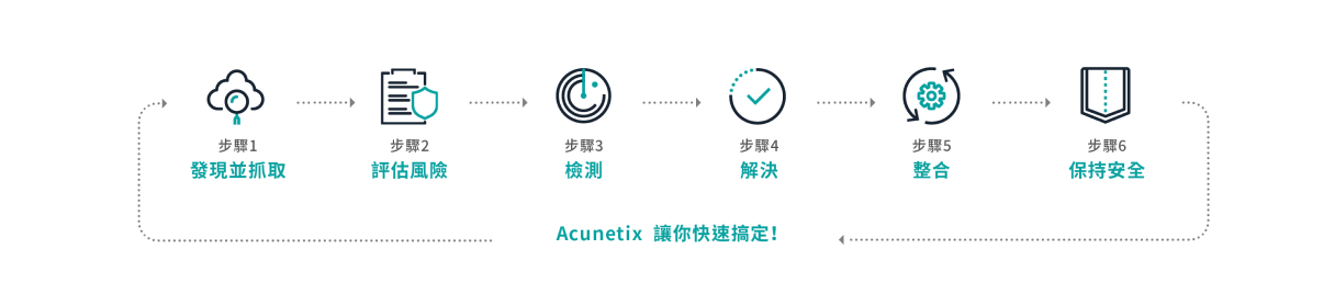 Acunetix 安全檢測六大步驟：發現並抓取、評估風險、檢測、解決、整合、保持安全。
