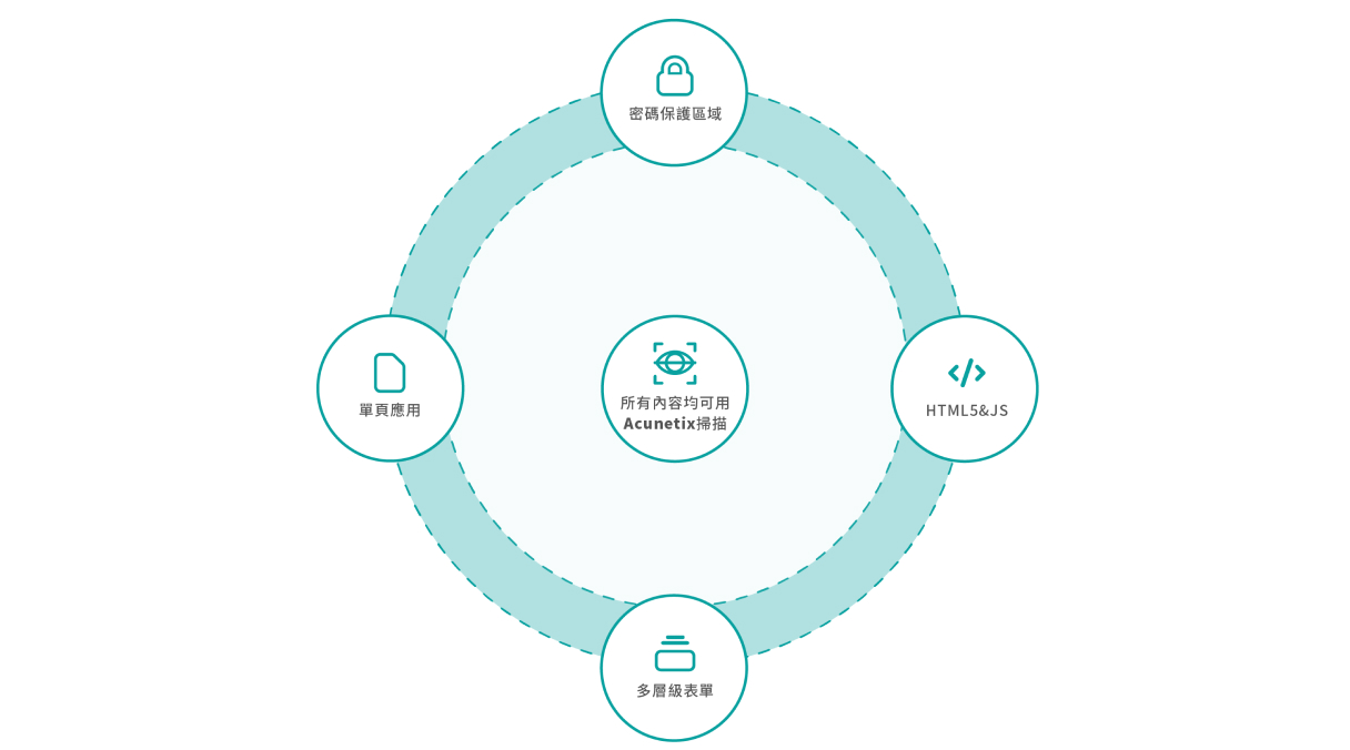 Acunetix 掃描功能示意圖，圓形設計展示可掃描的內容類型：中央為 'Acunetix 掃描'