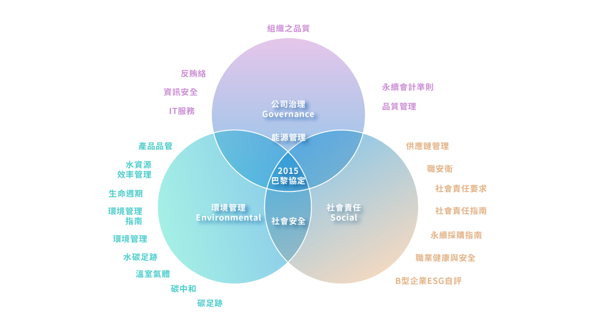 ESG 關聯圖 (Venn Diagram)