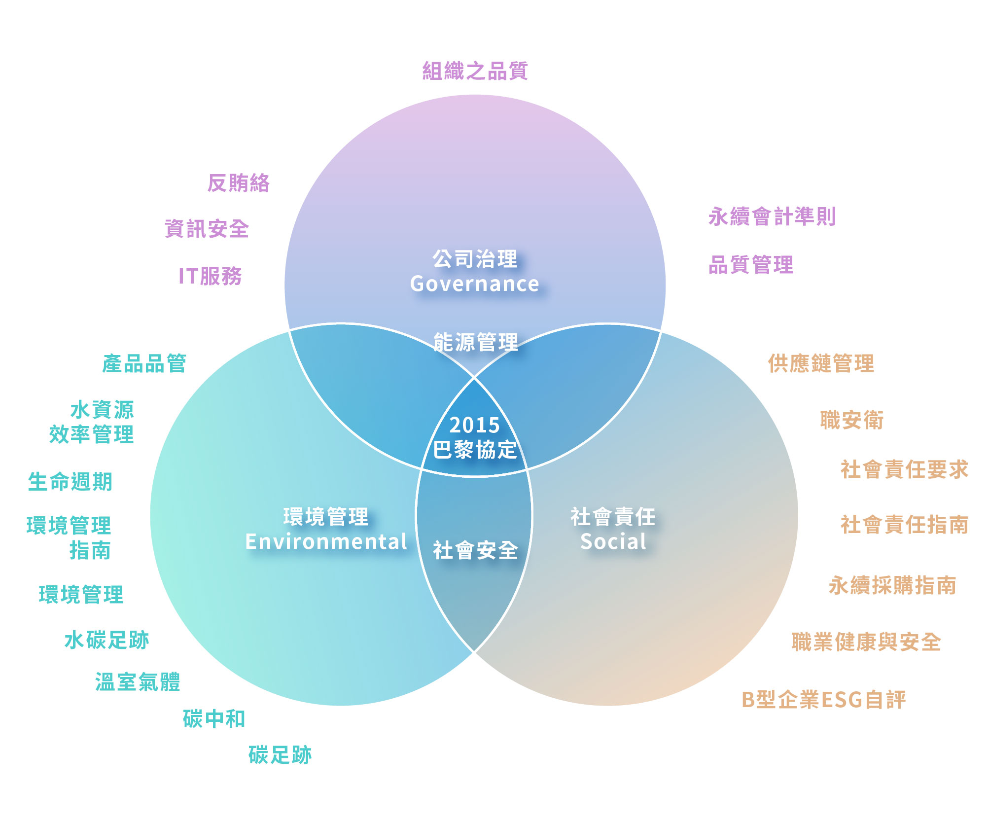 ESG 關聯圖 (Venn Diagram)