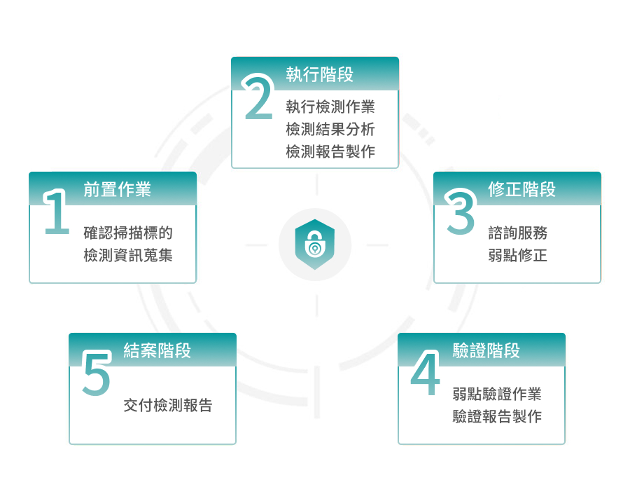 Tenable Nessus 功能說明圖 6