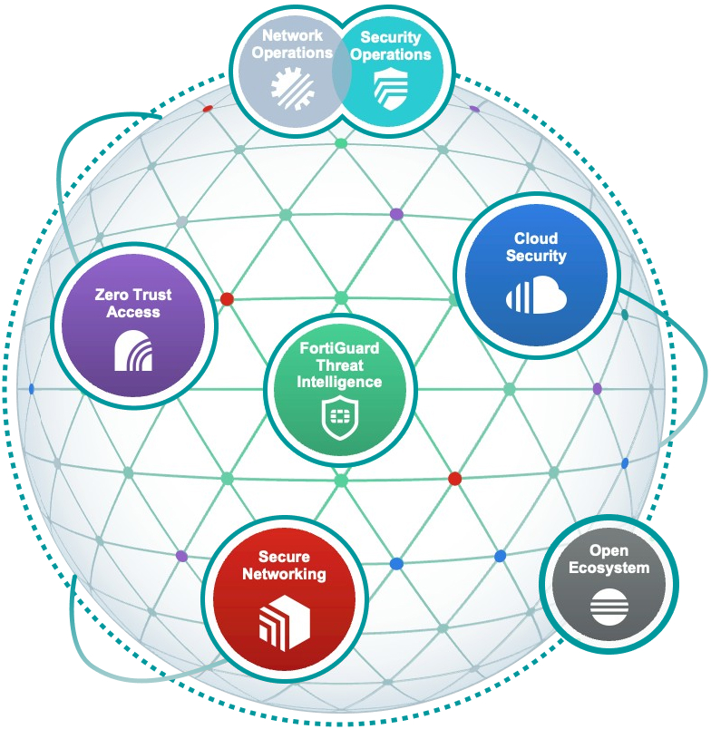 Fortinet Security Fabric (安全織網) 架構圖