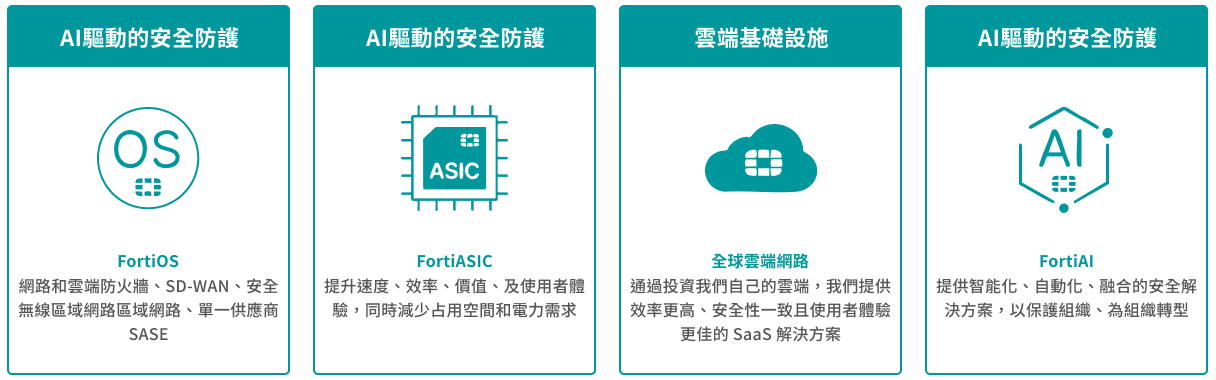 Fortinet 核心技術四大支柱：AI 驅動的安全防護 (FortiOS)、AI 驅動的安全防護 