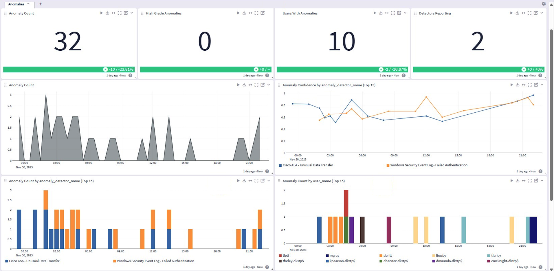 Graylog 全球封鎖 IP 分布地圖，顯示各國封鎖數量統計。