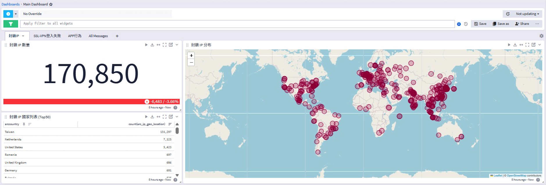 Graylog 異常偵測儀表板