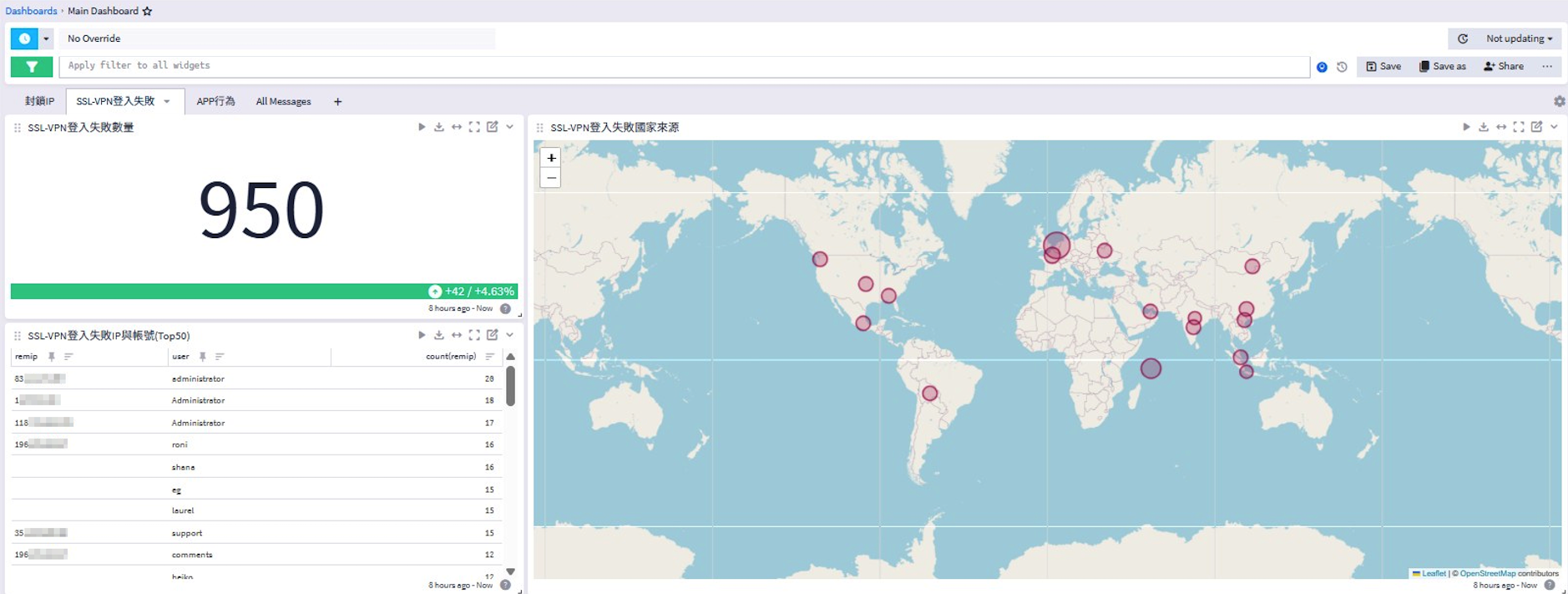 Graylog SSL-VPN 登入失敗儀表板，包含失敗總數與全球來源地圖分佈。
