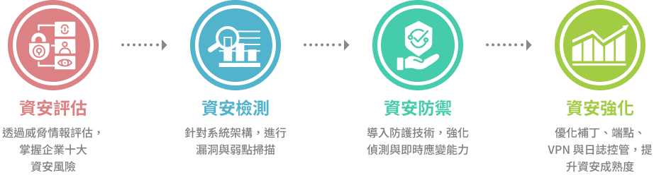 Ewill 服務項目列表，列出各項資安與系統整合服務內容。