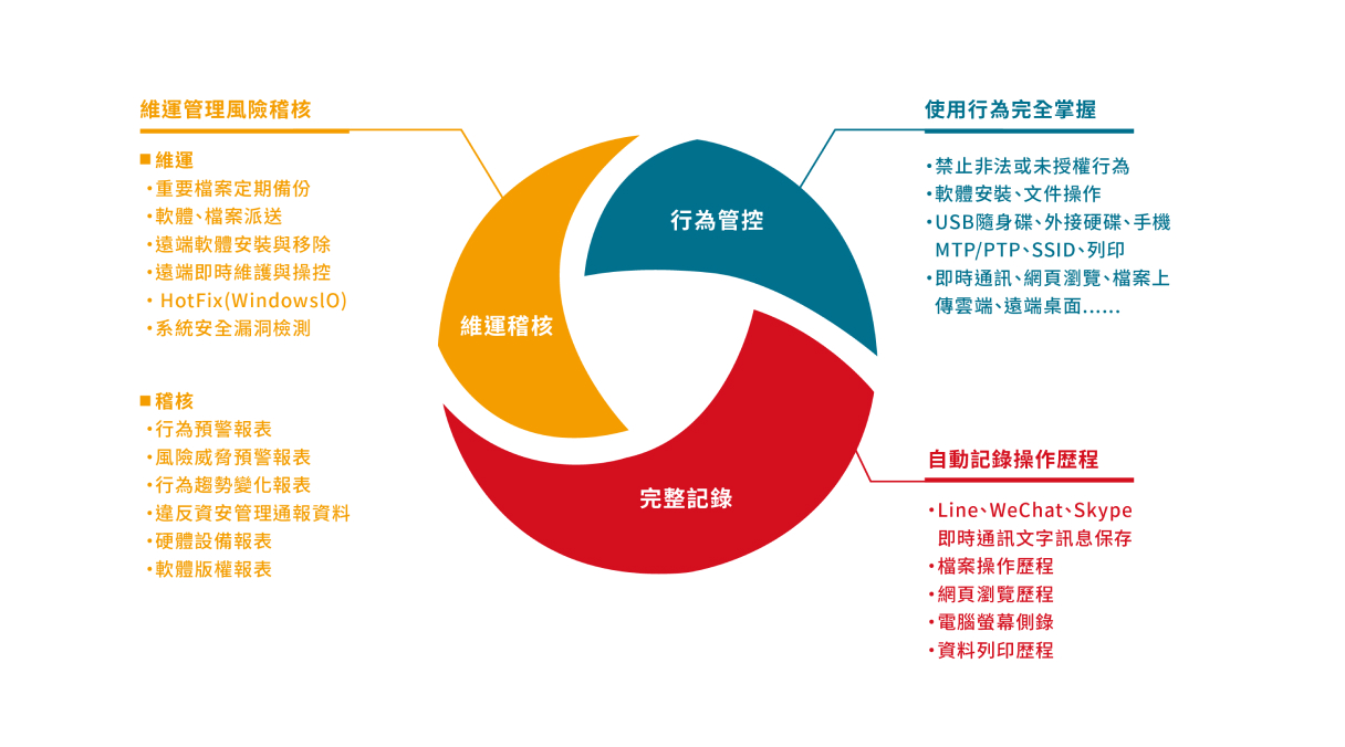 IST 電腦管控功能列表：基本策略管理、應用程式管理、文件操作管理、設備管理、移動儲存管理。