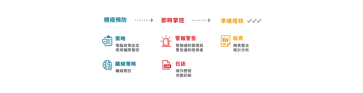 IST 資安管理流程橫向圖：積極預防 (策略、離線策略) -> 即時掌控 (警報警告、日誌) -> 