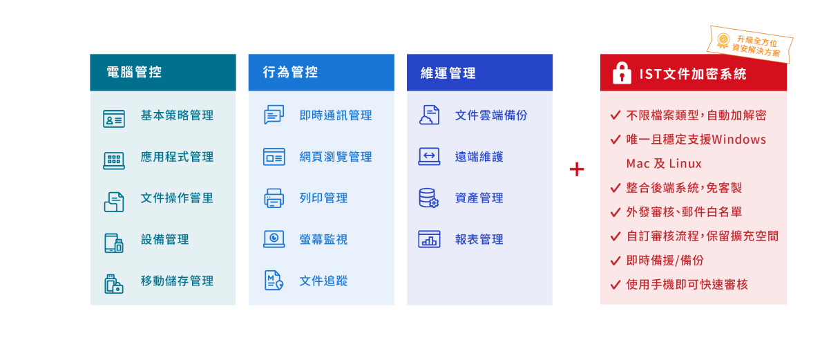 IST 功能模組列表：電腦管控 (基本策略、應用程式...)、行為管控 (即時通訊、網頁瀏覽...)