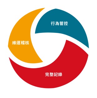 IST 核心功能圖解：結合行為管控、維運稽核與完整記錄。詳細列出維運管理風險稽核（備份、派送、安裝）