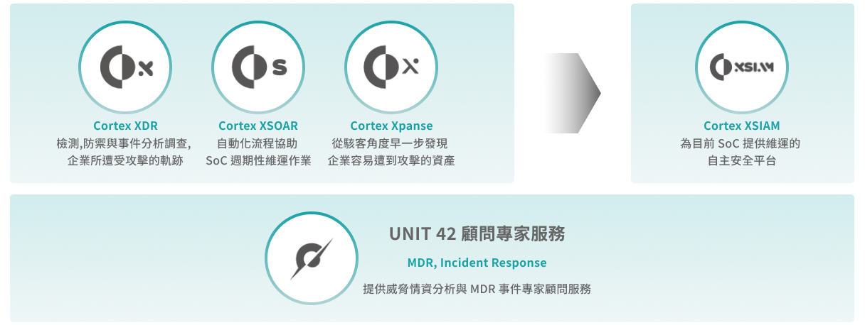 Palo Alto Cortex 產品家族：Cortex XDR (檢測防禦)、Cortex XSO