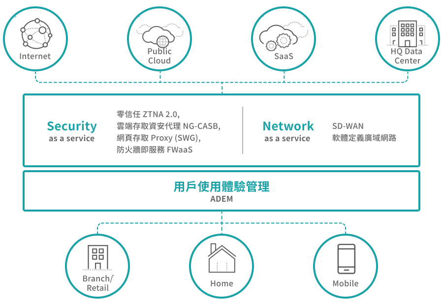 Palo Alto SASE 架構圖