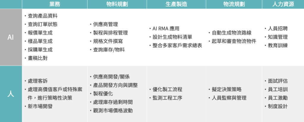 AI Agent 產品功能圖 1
