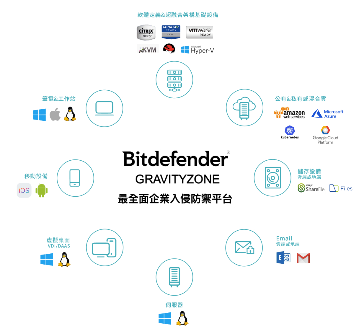 Bitdefender GravityZone 企業防禦平台架構圖