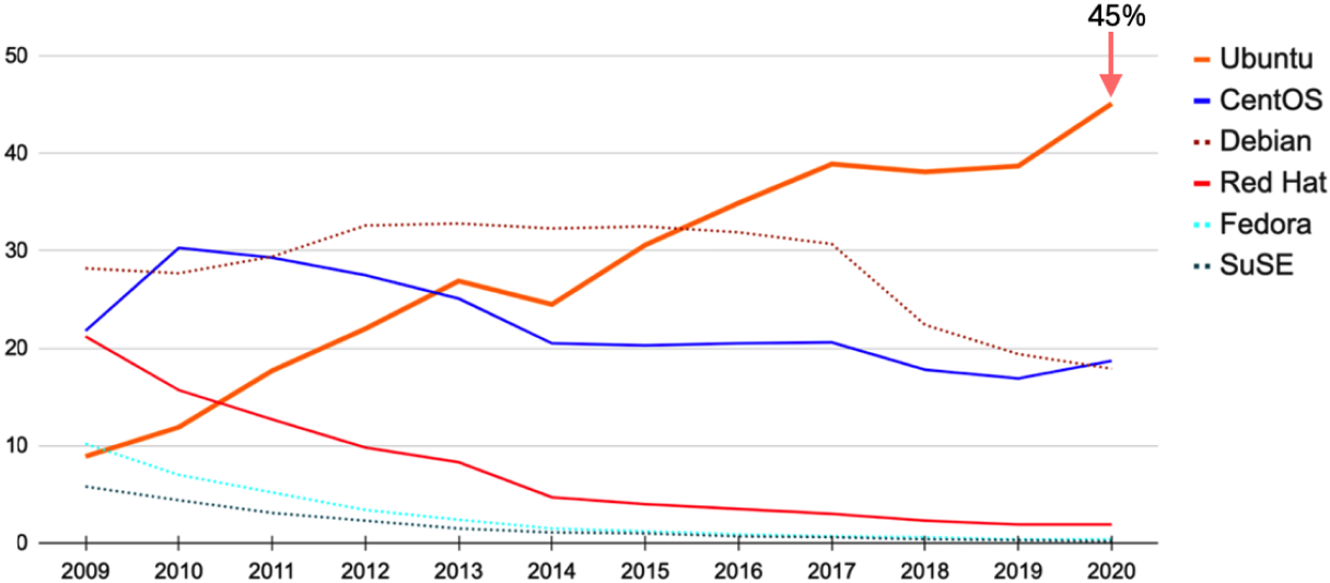 Ubuntu Linux 市佔率趨勢圖