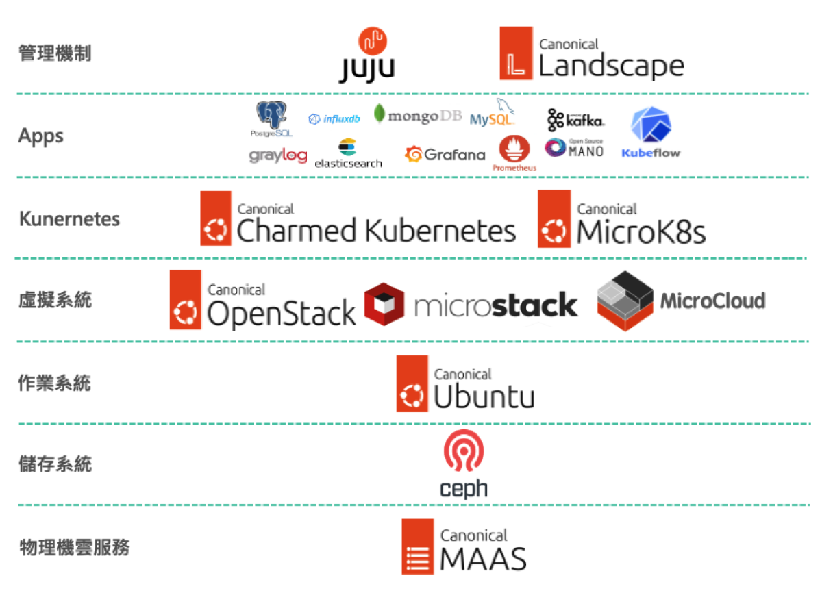 Ubuntu 產品功能圖 4