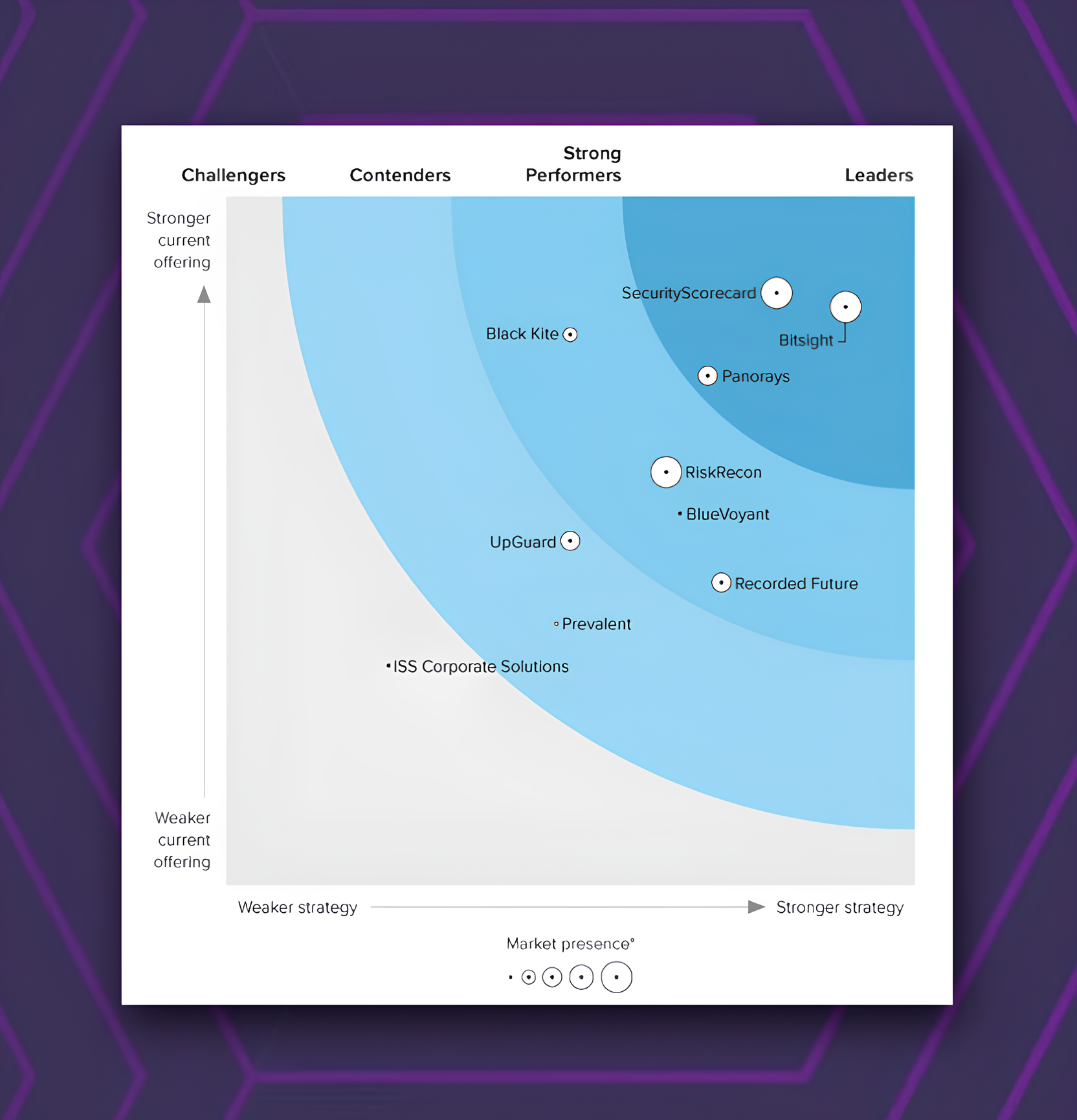 Forrester Wave 圖表