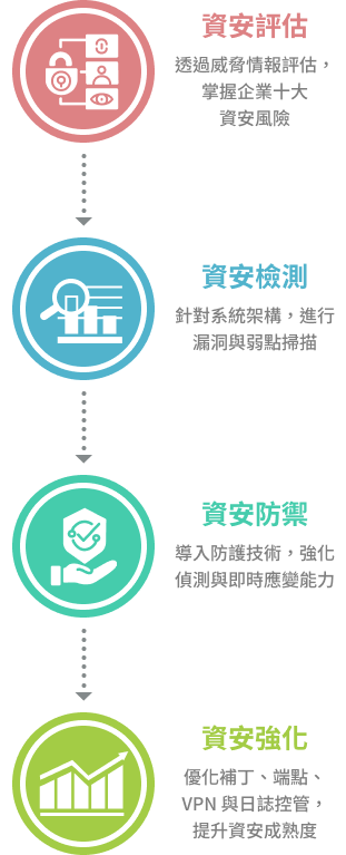 資安服務四階段流程圖手機版