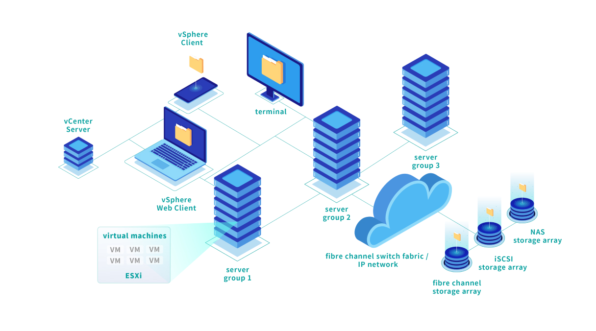 VMware vSphere 架構圖