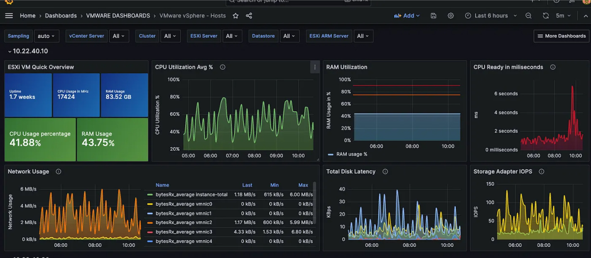 VMware ESXi 主機監控儀表板
